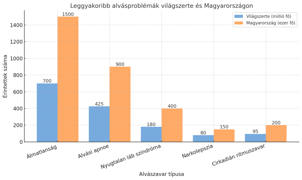 Oszlopdiagram, amely bemutatja a leggyakoribb alvásproblémákat világszerte millió főben és Magyarországon ezer főben. Az álmatlanság, az alvási apnoe, a nyugtalan láb szindróma, a narkolepszia és a cirkadián ritmuszavar érintettjeinek száma vizualizálva."