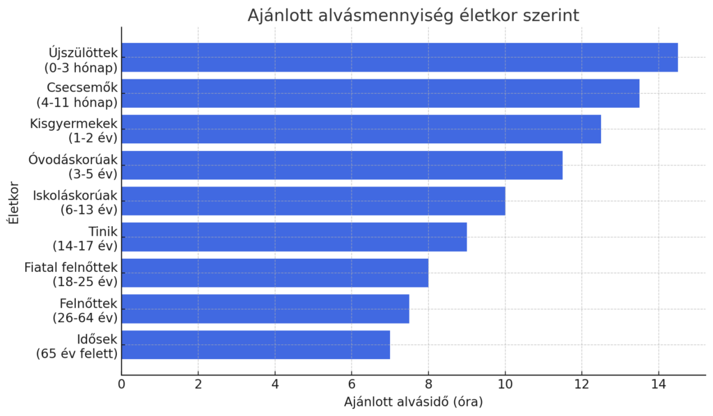 Ajánlott alvásmennyiség életkor szerint - Mennyit kell aludni?